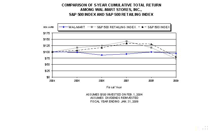 Stock Performance Chart